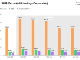 ExxonMobil Signals Massive Profit Boost From Rising Refining Margins