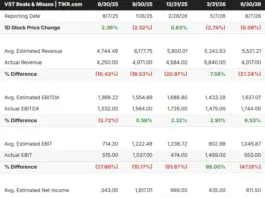 Vistra Stock Fell 6% in a Day After a 20% Run. Here’s What Its November 6 Report Needs to Show